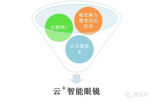 健視加 創(chuàng)新融合互聯(lián)網(wǎng)思維與大數(shù)據(jù)智能，重塑眼健康服務(wù)新范式